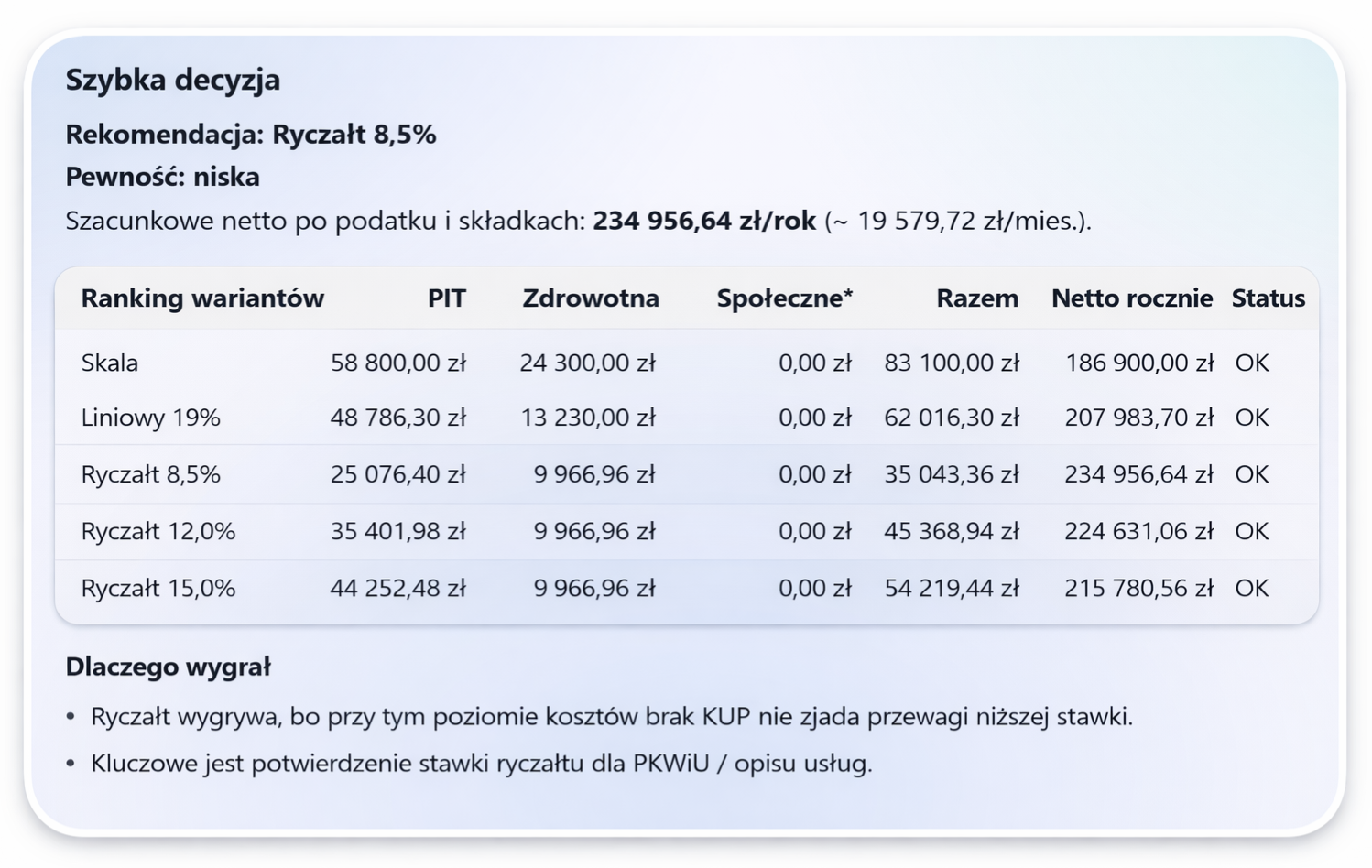 Wynik szybkiej decyzji w kalkulatorze podatkowym YTAcore z rankingiem form opodatkowania i rekomendacją ryczałtu